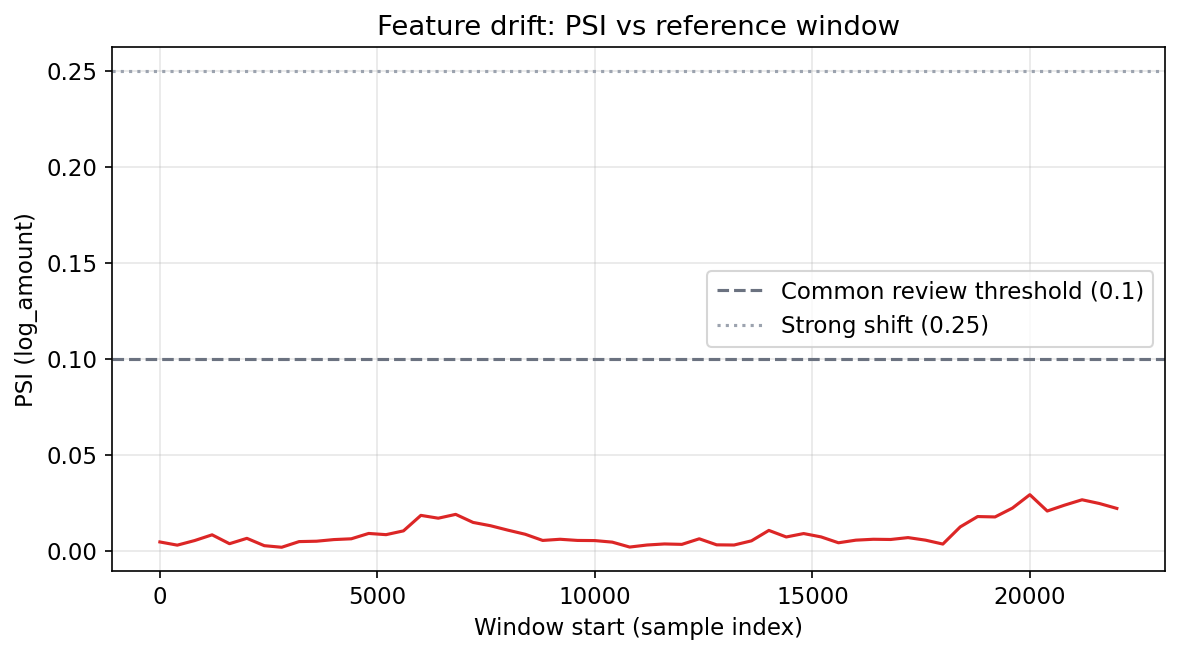 Windowed PSI on log amount