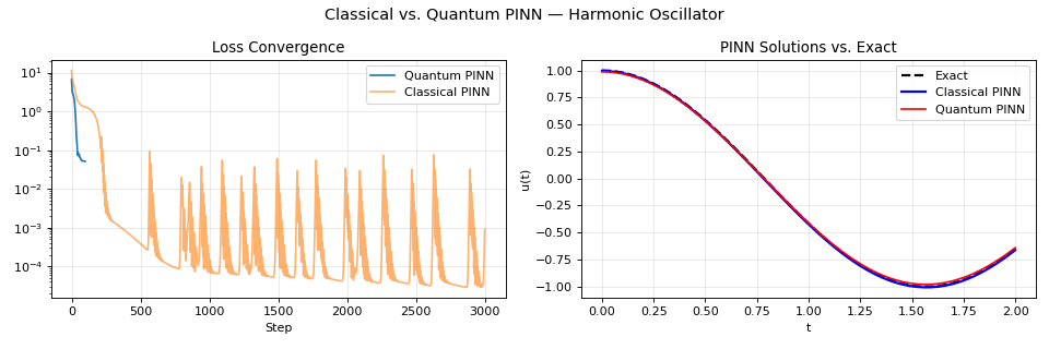 PINN training loss: classical versus quantum-informed variant