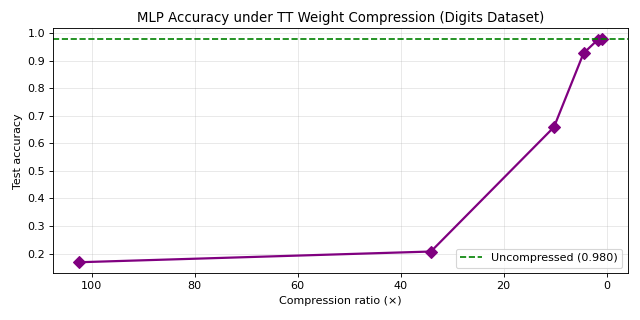 Compression ratio versus accuracy (toy benchmark from evidence pack)